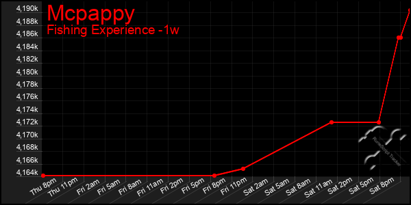 Last 7 Days Graph of Mcpappy