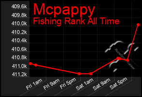 Total Graph of Mcpappy