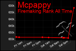 Total Graph of Mcpappy