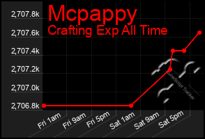 Total Graph of Mcpappy