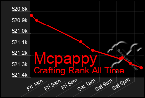 Total Graph of Mcpappy