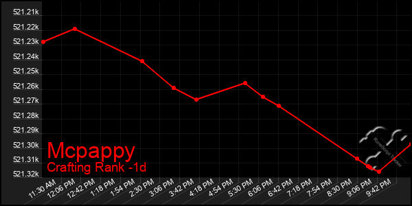 Last 24 Hours Graph of Mcpappy