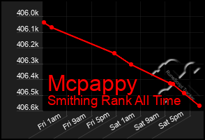 Total Graph of Mcpappy