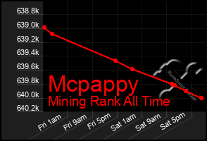Total Graph of Mcpappy