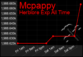 Total Graph of Mcpappy