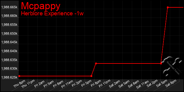 Last 7 Days Graph of Mcpappy