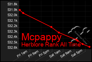 Total Graph of Mcpappy