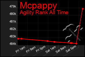 Total Graph of Mcpappy