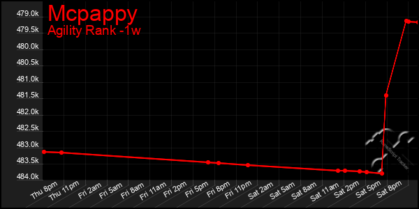 Last 7 Days Graph of Mcpappy