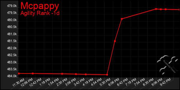 Last 24 Hours Graph of Mcpappy