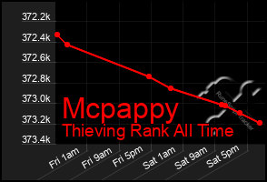 Total Graph of Mcpappy
