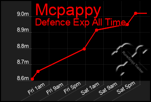 Total Graph of Mcpappy