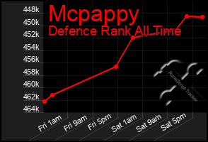 Total Graph of Mcpappy