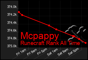 Total Graph of Mcpappy