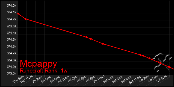 Last 7 Days Graph of Mcpappy