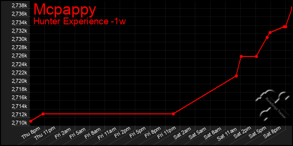 Last 7 Days Graph of Mcpappy