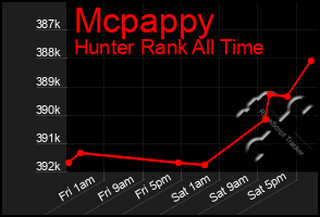Total Graph of Mcpappy