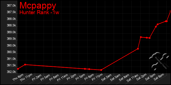 Last 7 Days Graph of Mcpappy