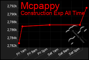 Total Graph of Mcpappy