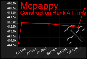 Total Graph of Mcpappy