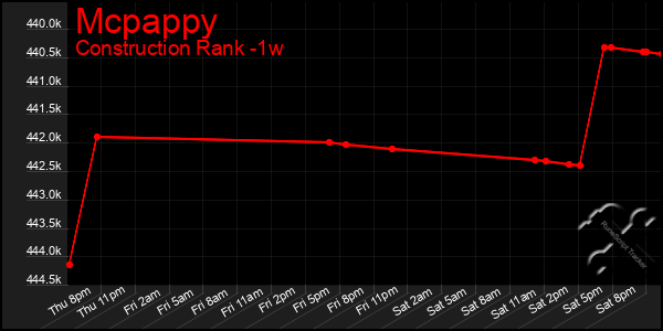 Last 7 Days Graph of Mcpappy