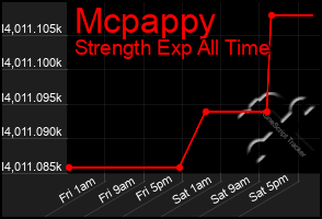 Total Graph of Mcpappy