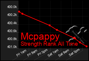 Total Graph of Mcpappy
