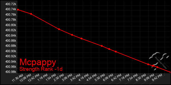 Last 24 Hours Graph of Mcpappy