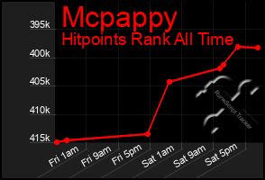 Total Graph of Mcpappy