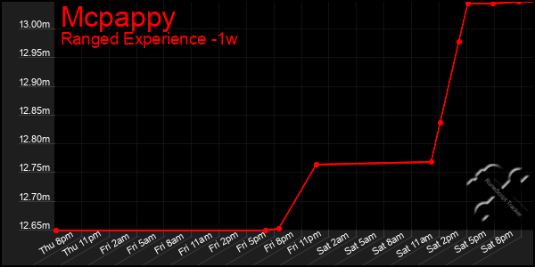 Last 7 Days Graph of Mcpappy