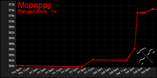 Last 7 Days Graph of Mcpappy