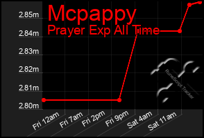 Total Graph of Mcpappy