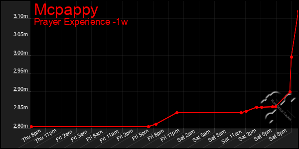 Last 7 Days Graph of Mcpappy