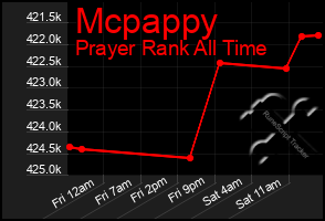 Total Graph of Mcpappy