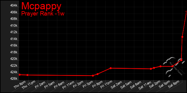 Last 7 Days Graph of Mcpappy