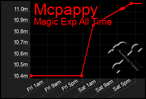 Total Graph of Mcpappy