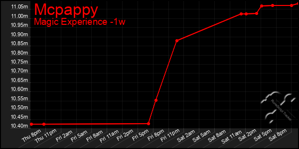 Last 7 Days Graph of Mcpappy