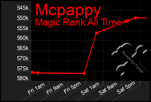 Total Graph of Mcpappy