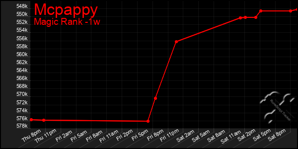 Last 7 Days Graph of Mcpappy