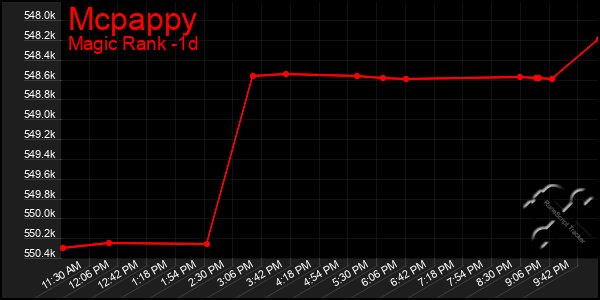 Last 24 Hours Graph of Mcpappy