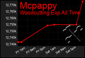 Total Graph of Mcpappy