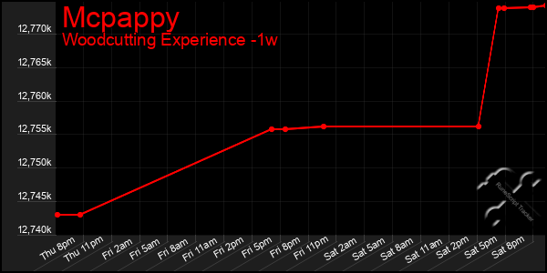 Last 7 Days Graph of Mcpappy