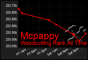 Total Graph of Mcpappy