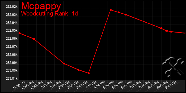 Last 24 Hours Graph of Mcpappy