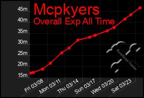 Total Graph of Mcpkyers