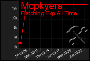 Total Graph of Mcpkyers