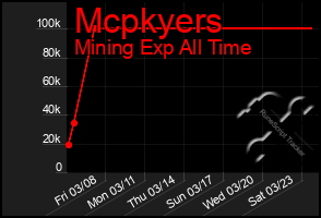 Total Graph of Mcpkyers