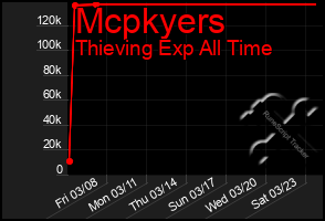 Total Graph of Mcpkyers