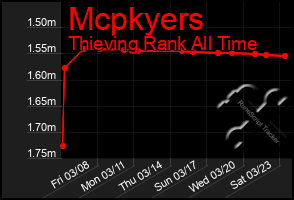 Total Graph of Mcpkyers