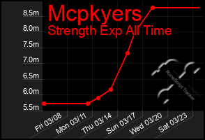 Total Graph of Mcpkyers